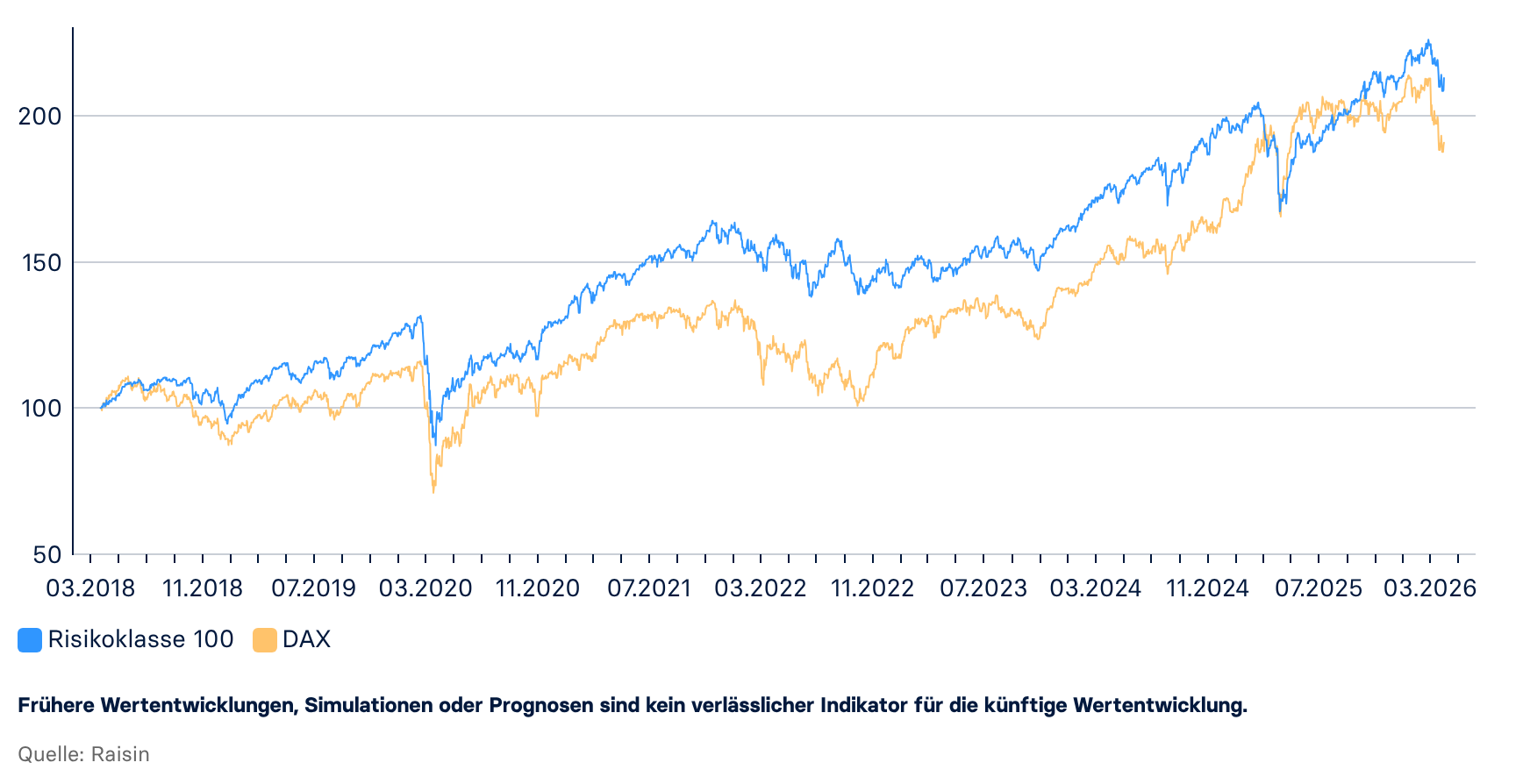 Vergleich der Vermögensverwaltung 100 zum DAX