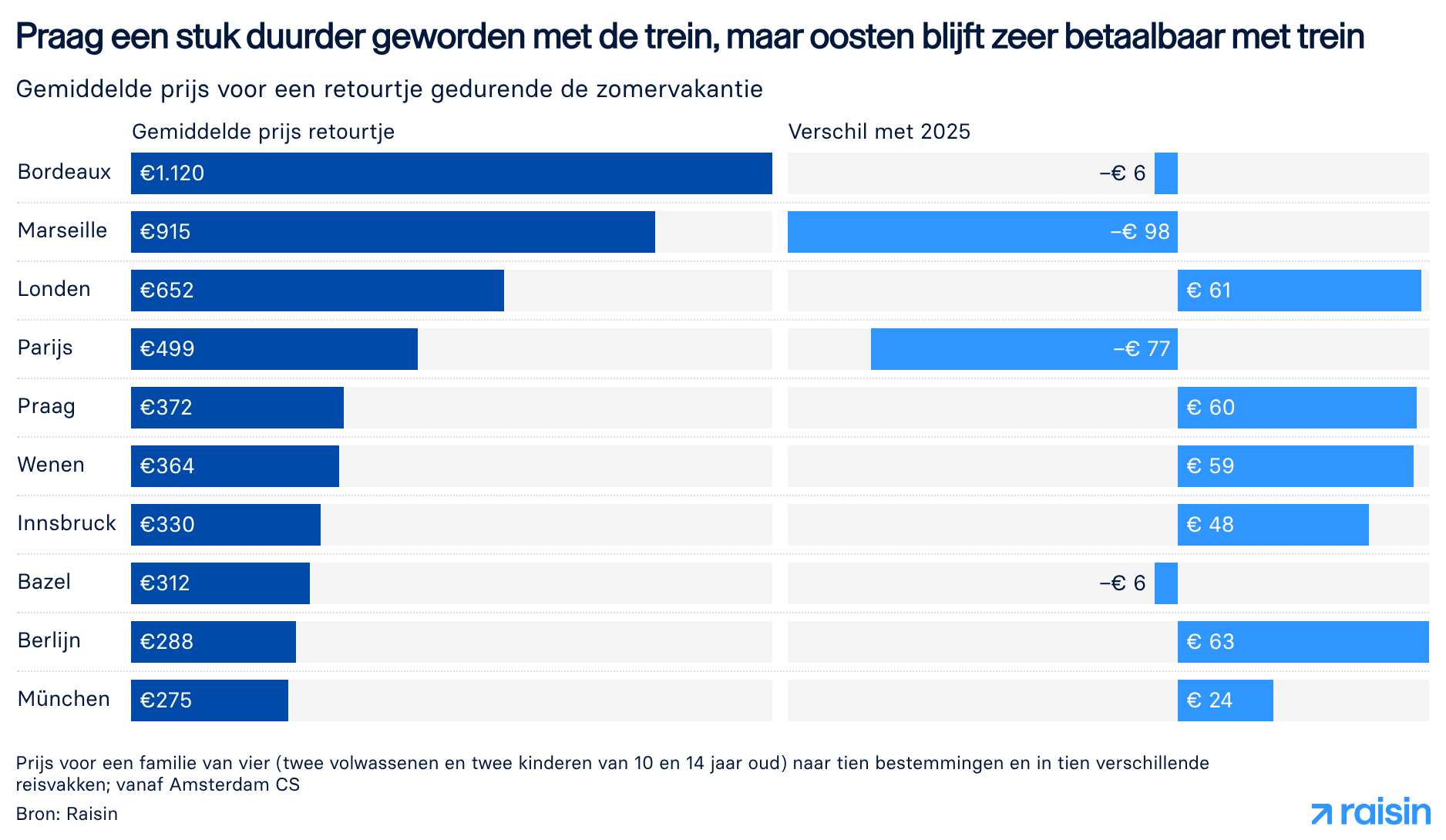 Kostentabel met vergelijking tot 2025