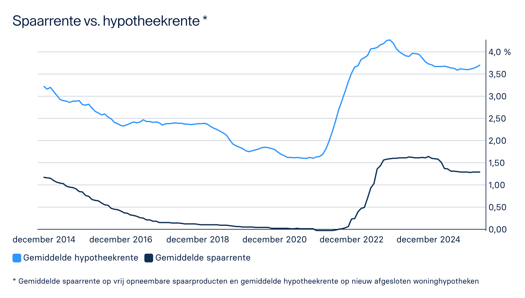 Grafiek: ontwikkeling spaarrentes & hypotheekrentes