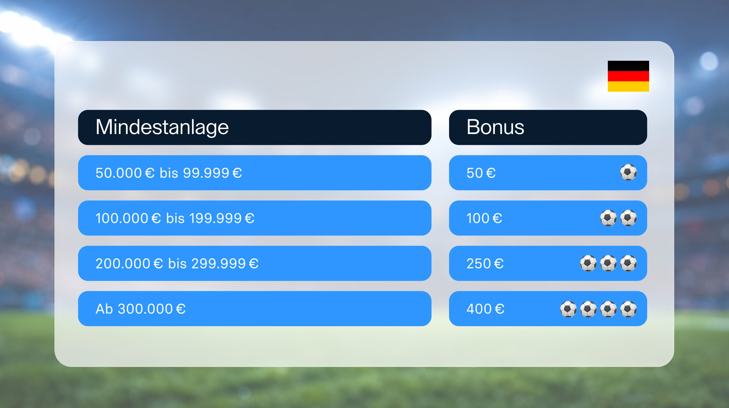 Tabelle vor jubelnden Fans, die die Bonushöhe nach Mindestanlage staffelt – von 50 € Bonus ab 50.000 € bis zu 400 € Bonus ab 300.000 €.