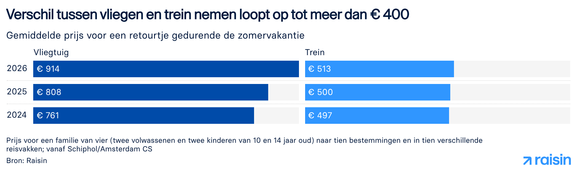 Tabel die laat zien: Verschil tussen vliegen en trein nemen loopt op tot meer dan € 400