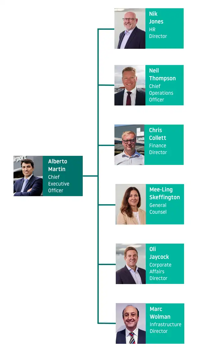 ELT organisation chart structure, careers at London Luton Airport