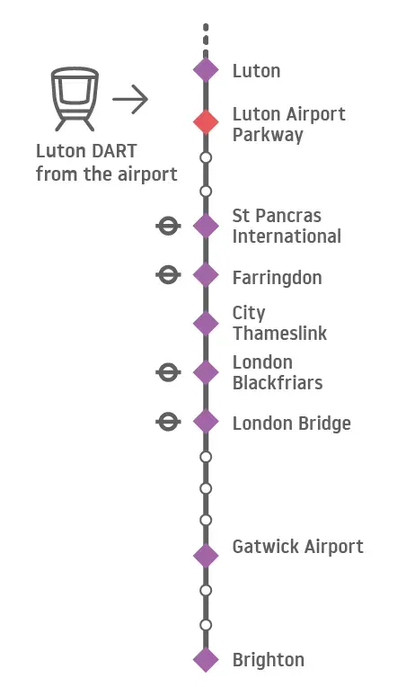 Travelling from London Luton Airport or the South