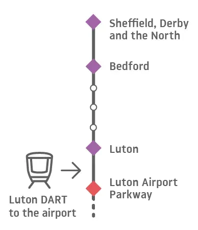 Travelling from London Luton Airport or the South