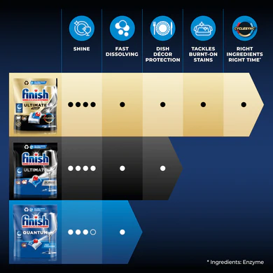 Finish Detergent Comparison Table Regular