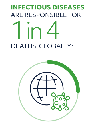 infectious deseases are responsible for 1 in 4 deaths globally 