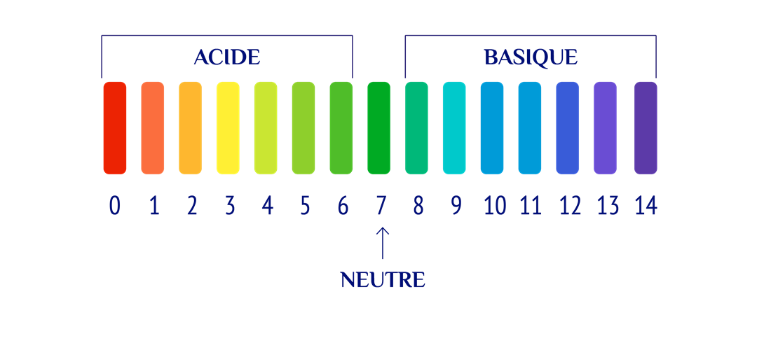 Le pH est un indicateur qui mesure l’acidité d’un milieu. Il varie entre 0 et 14.