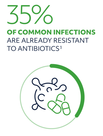 35% of common infections are already resistant to antibiotics