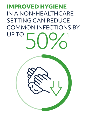 imrpoved hygiene in a non-healthcare setting can reduce common infection by up to 50%