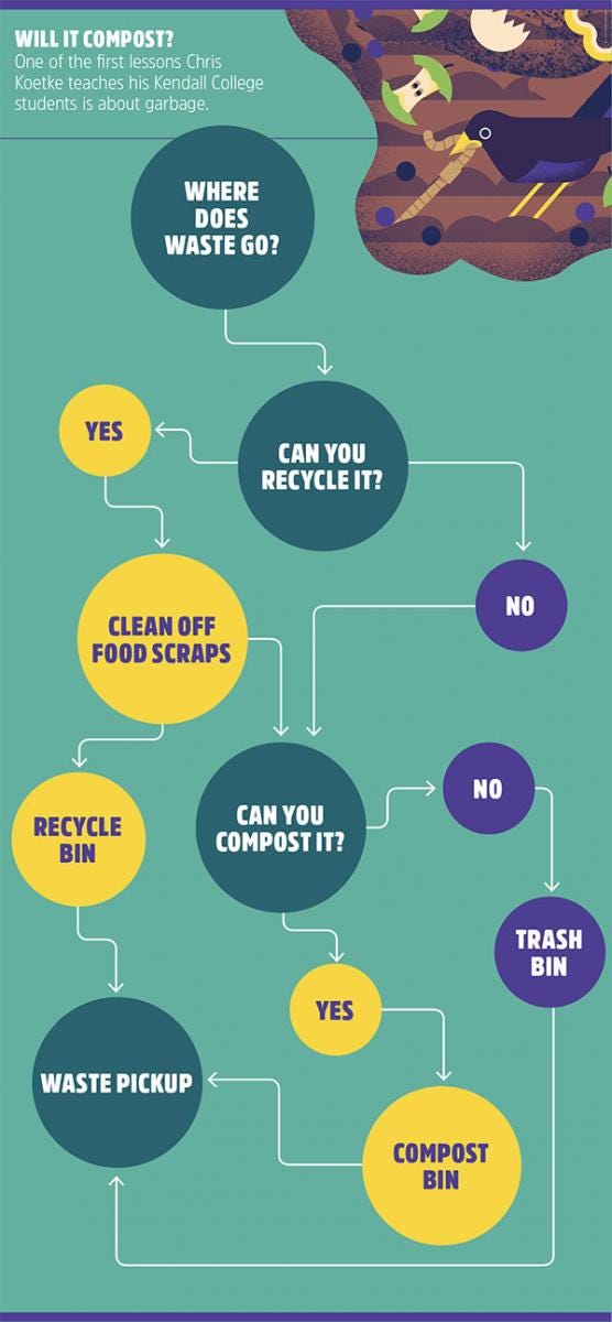 compost chart graphic compost chart graphic