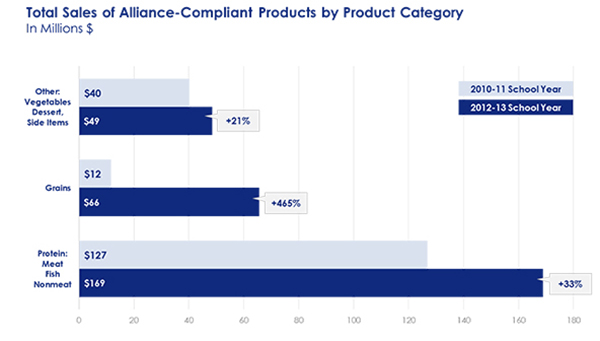 Manufacturers increasing sales of healthy items