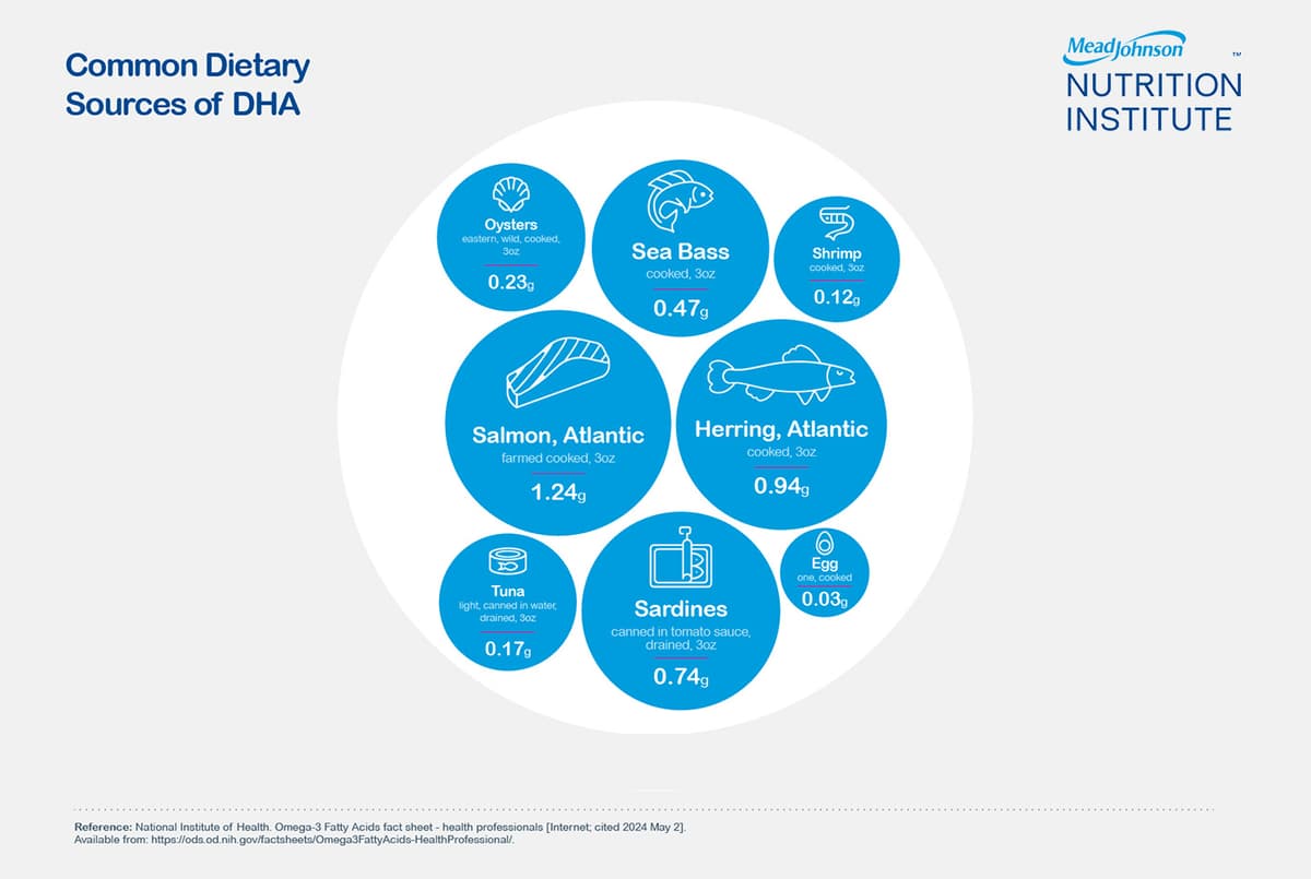 Graphic displaying common sources of DHA