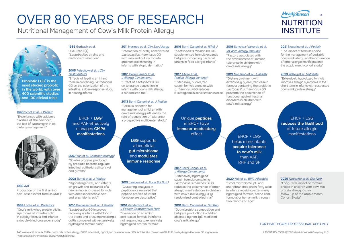 Timeline illustrating the history of research on CMPA management.