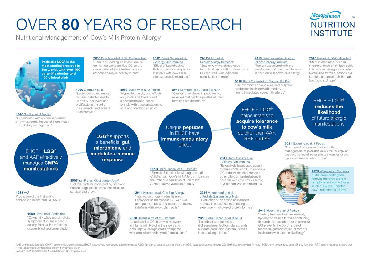 Timeline illustrating the history of research on CMPA management.