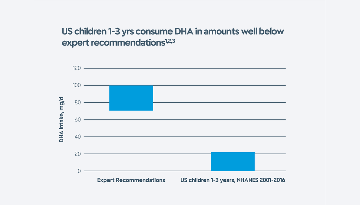 Graph showing US children 1-3 years consume DHA in amounts well below expert recommendations.