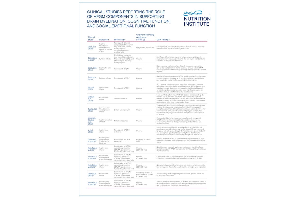 Table illustrating the clinical trials investigating MFGM components