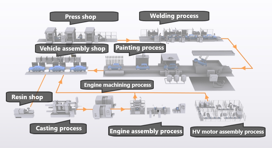 Automative Manufacturing Process