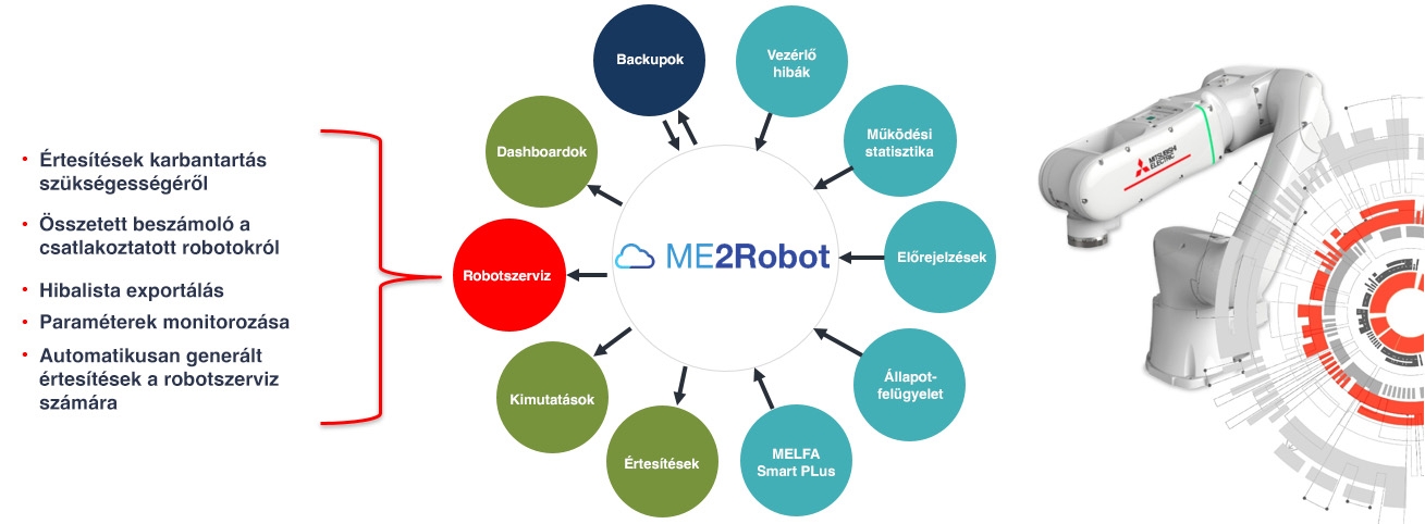 Me2Robot szolgáltatások