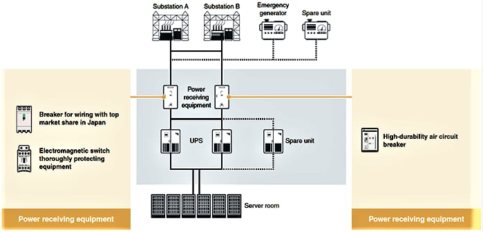 Power distribution and supply - Mitsubishi Electric Factory Automation ...