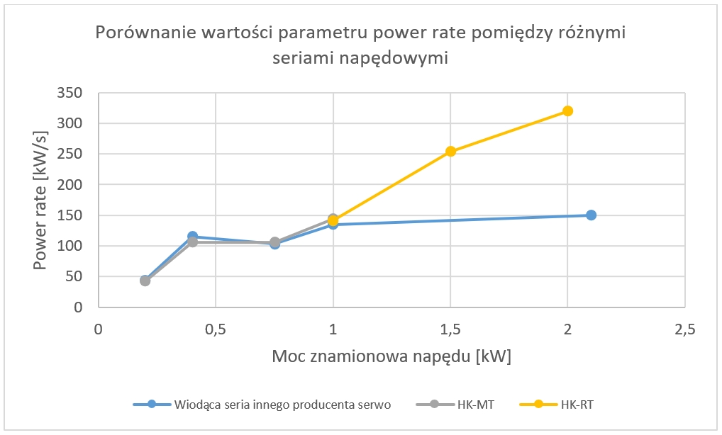 Porównanie wartości parametru power rate dla różnych serii napędowych