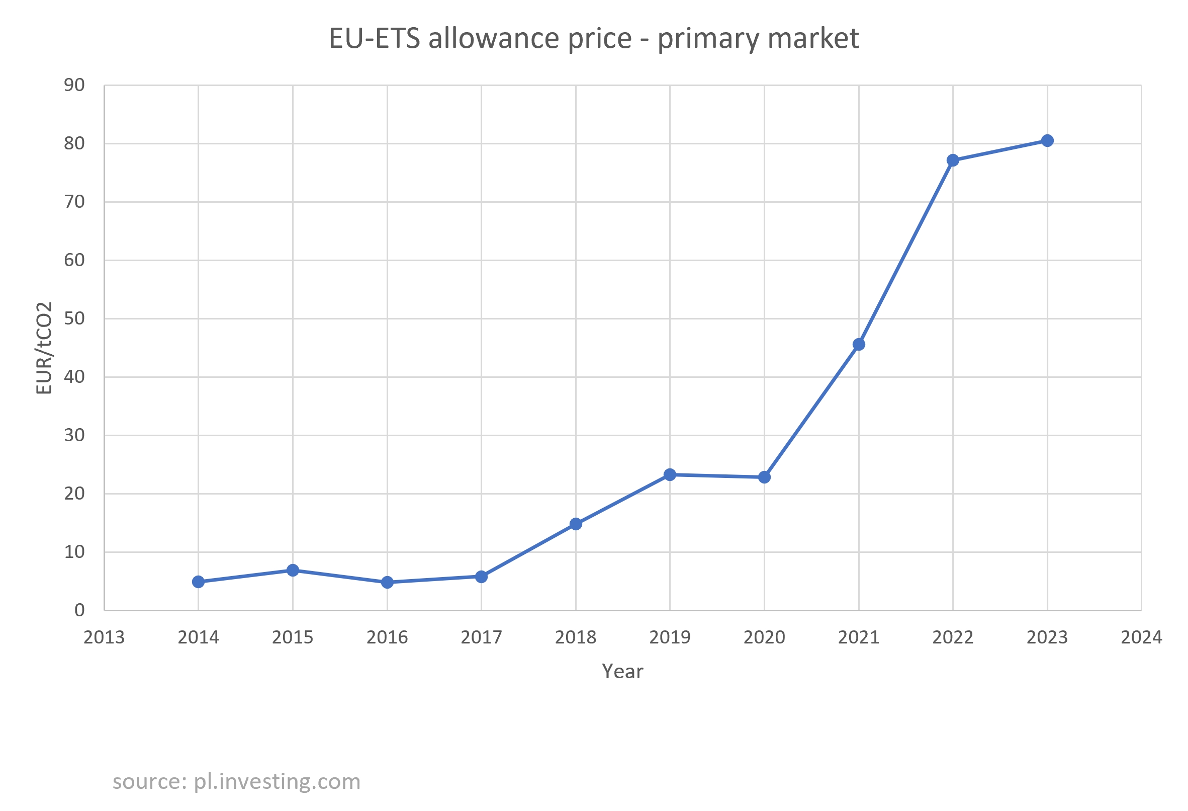 EU-ETS allowance pice