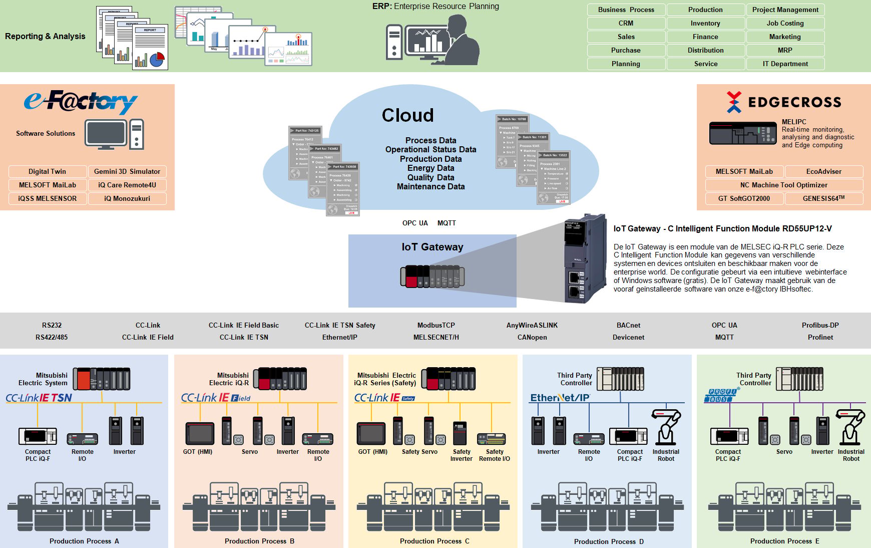 Mitsubishi Electric IoT Gateway - Mitsubishi Electric Factory ...