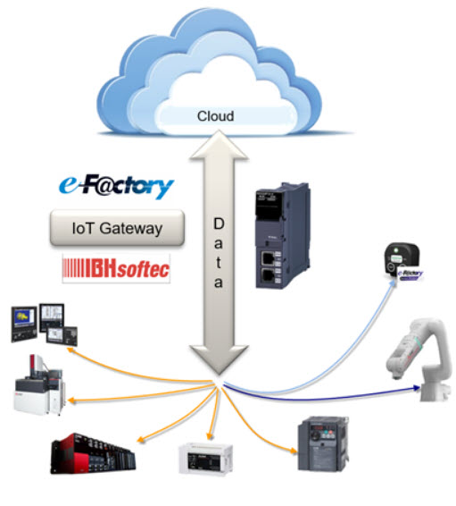 IBHsoftec IoT Gateway Cloud with all products