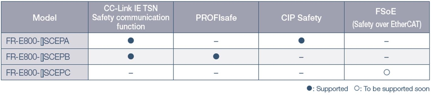 FR-E800 Serisine Genel Bakış