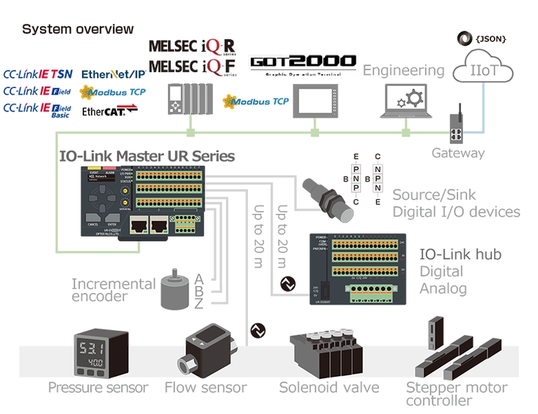 IO-Link - Mitsubishi Electric Factory Automation - EMEA IO-Link - Mitsubishi Electric Factory Automation - EMEA
