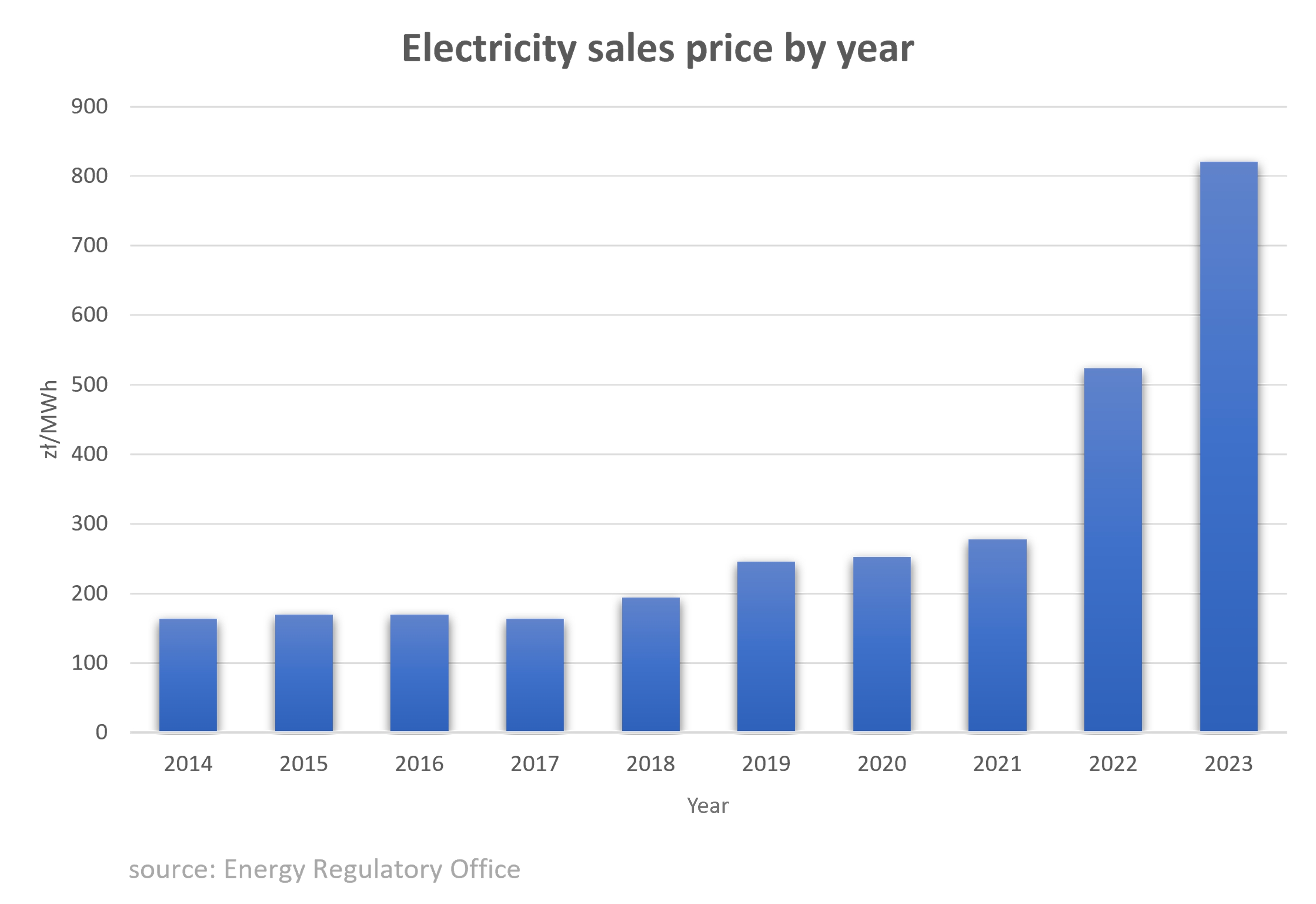 electrcity sales pricee by year