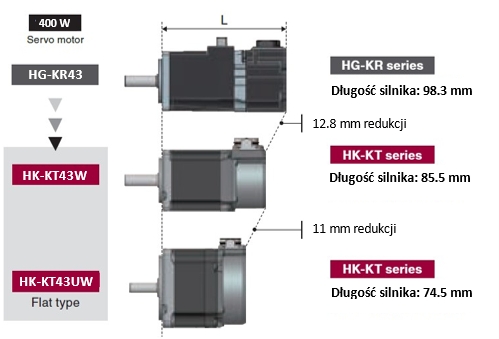 Porównanie długości silników z portfolio Mitsubishi Electric, od góry HG-KR poprzedniej serii serwonapędów MR-J4, HK-KT oraz HK-KT_U serii MR-J5