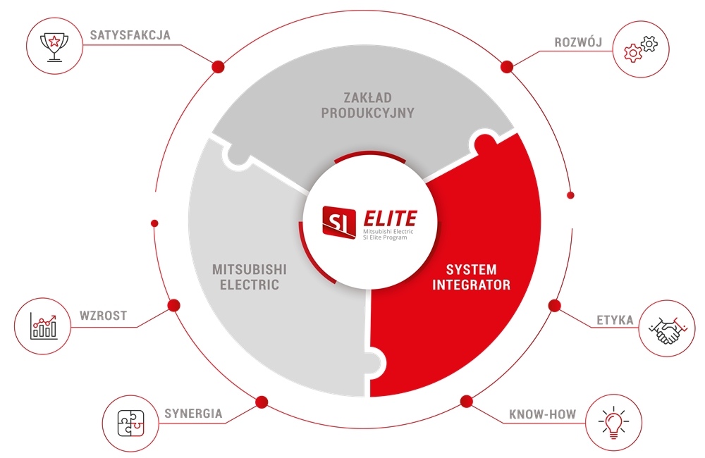 SI Elite main graph