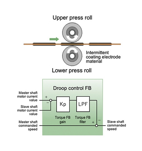 Preventing synchronization loss Roll press
