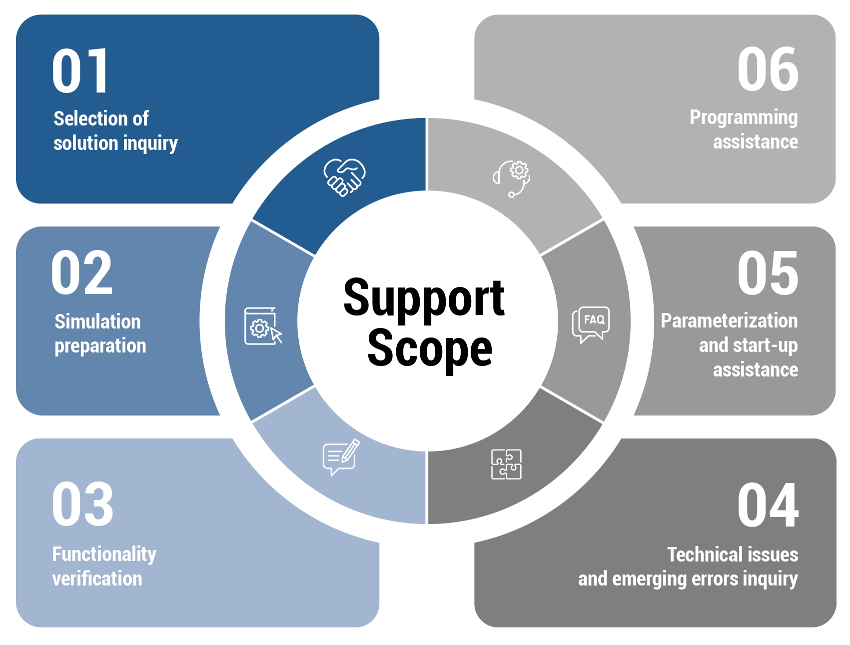 Scope of Support