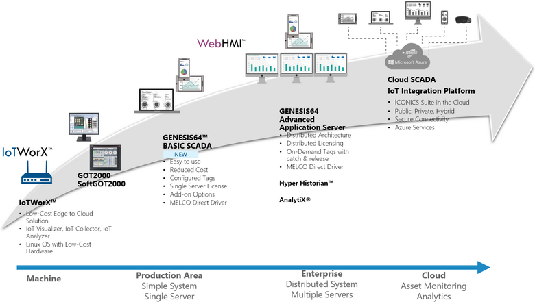 780px ICONICS - Van single node tot Enterprise (Cloud) systemen