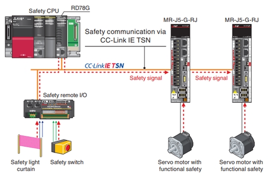 Przykładowy schemat połączeń urządzeń bezpieczeństwa w sieci CC-Link IE TSN