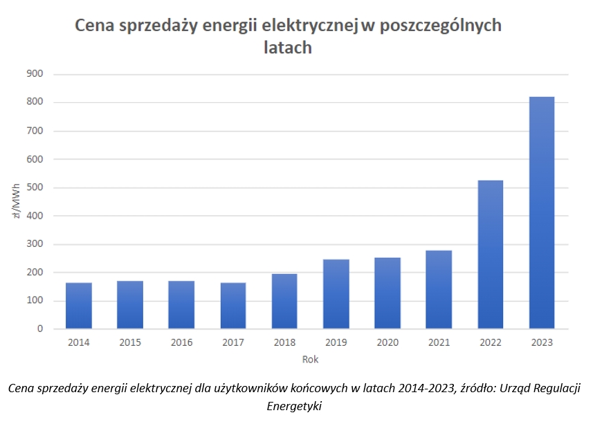 Cena sprzedaży energii elektrycznej dla użytkowników końcowych w latach 2014-2023, źródło: Urząd Regulacji Energetyki