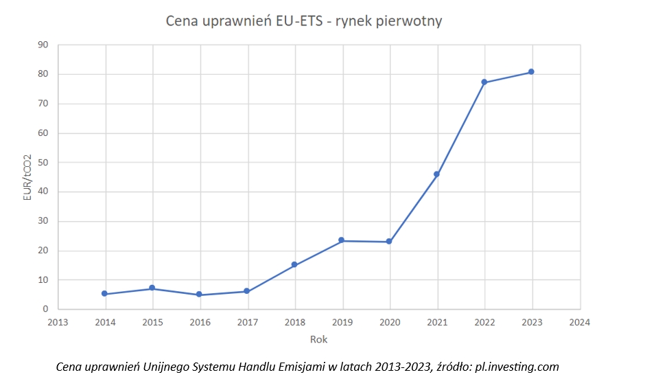 Cena uprawnień Unijnego Systemu Handlu Emisjami w latach 2013-2023, źródło: pl.investing.com