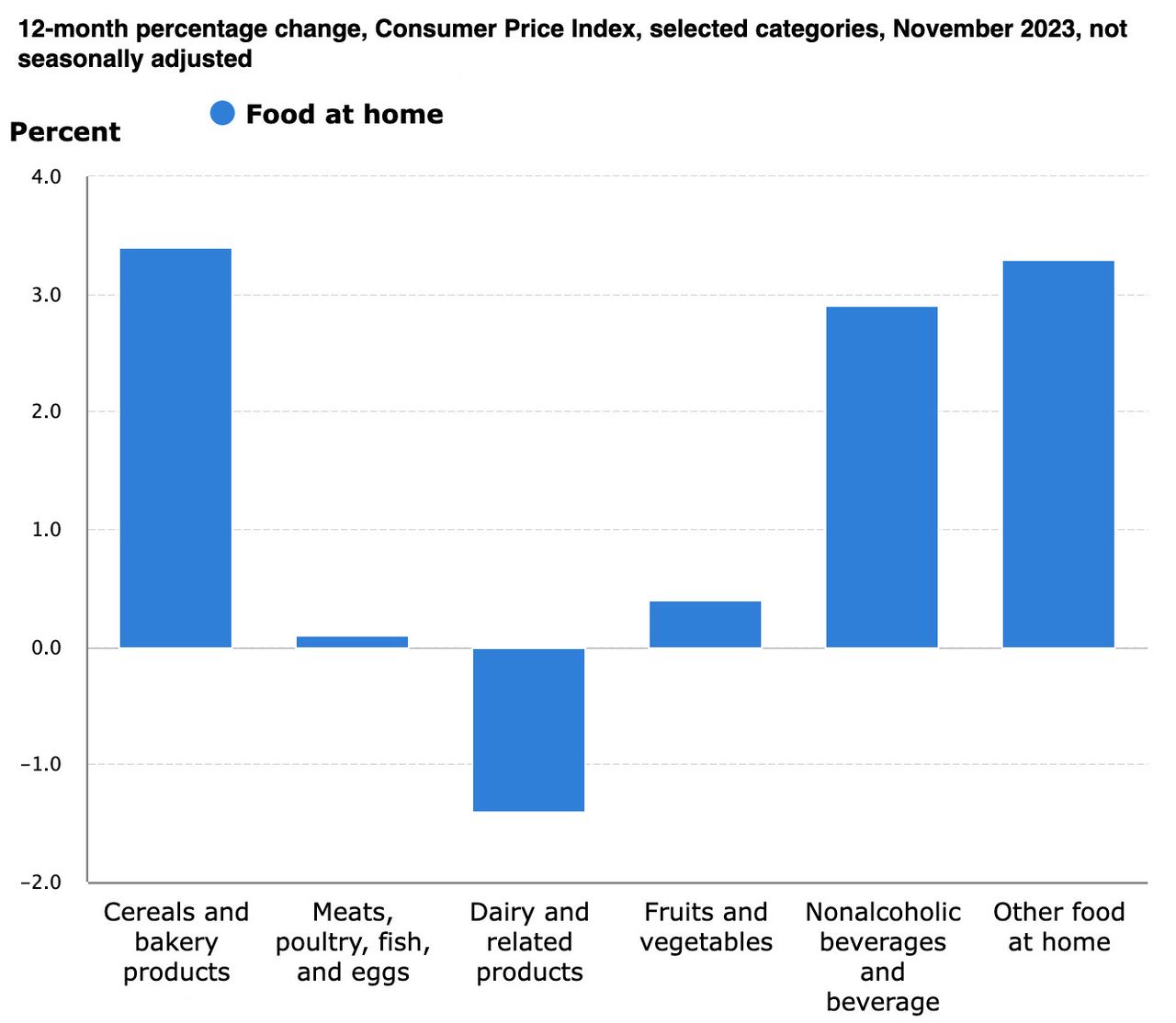Bls Inflation Graph November brings break in grocery pricing