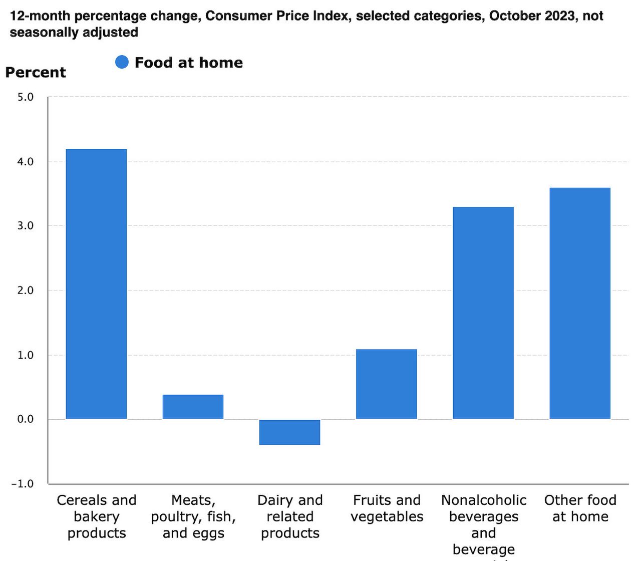 October brings hiccup in food-at-home inflation