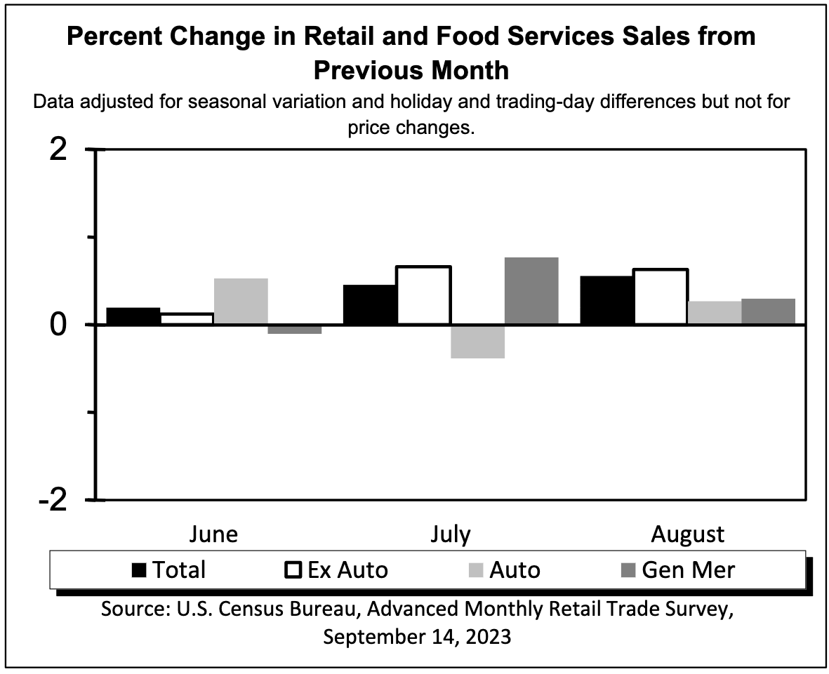 August grocery store sales maintain upward trend