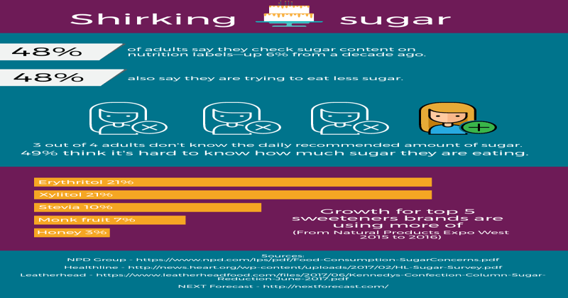 Nearly half of U.S. adults are trying to eat less sugar [infographic]