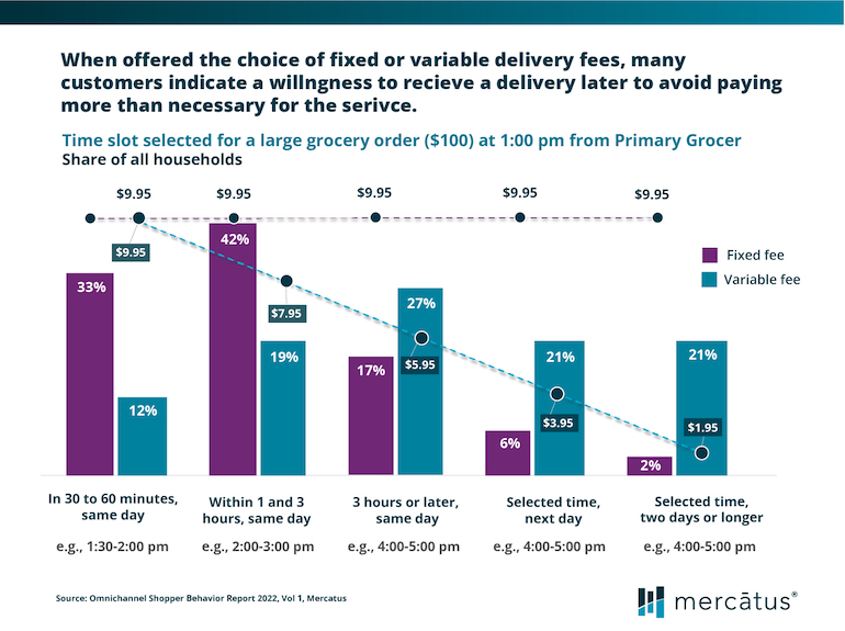 Lower cost trumps speed for grocery delivery customers