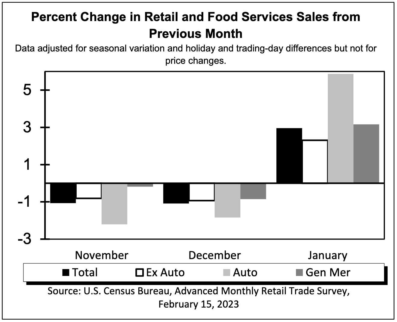 Grocery store sales mixed for January as U.S. retail sales bounce back