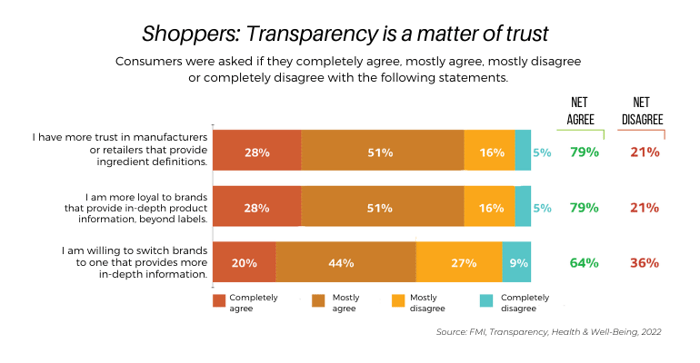 Customer Mistrust Survey: Consumers demand deeper transparency from food brands, retailers