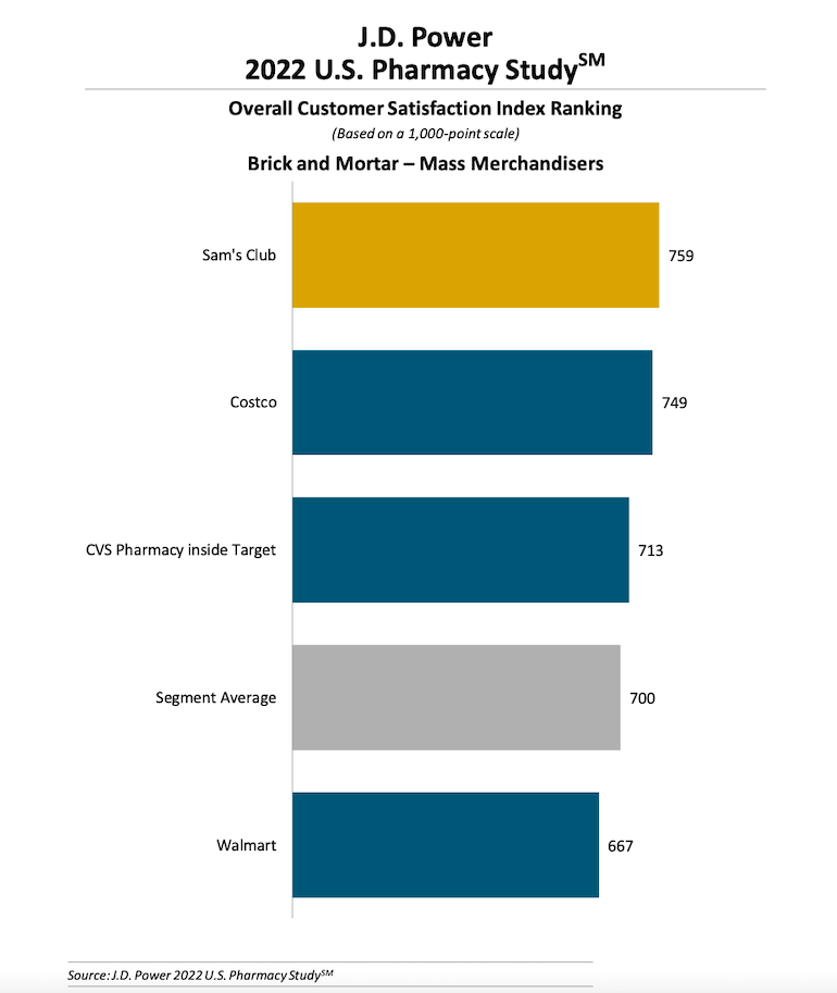 H-E-B stands at the top in pharmacy customer satisfaction