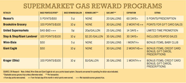 Stepping on the Gas for Fuel Rewards
