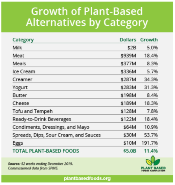 Plant-based food retail sales reach $5 billion