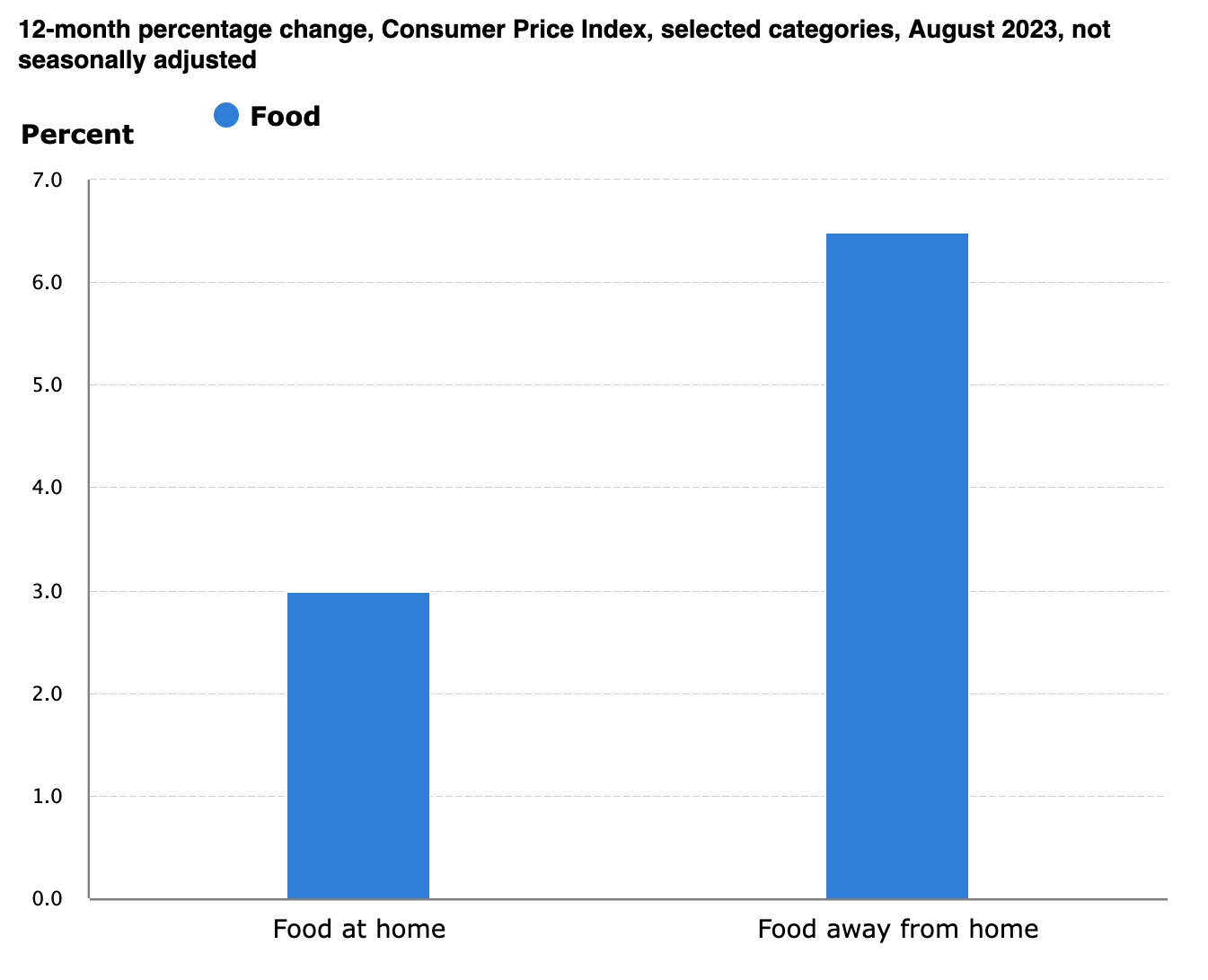 August inflation uptick doesn’t trip up decline in grocery pricing