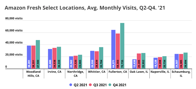 Amazon Fresh, Whole Foods traffic trends show two-pronged strategy